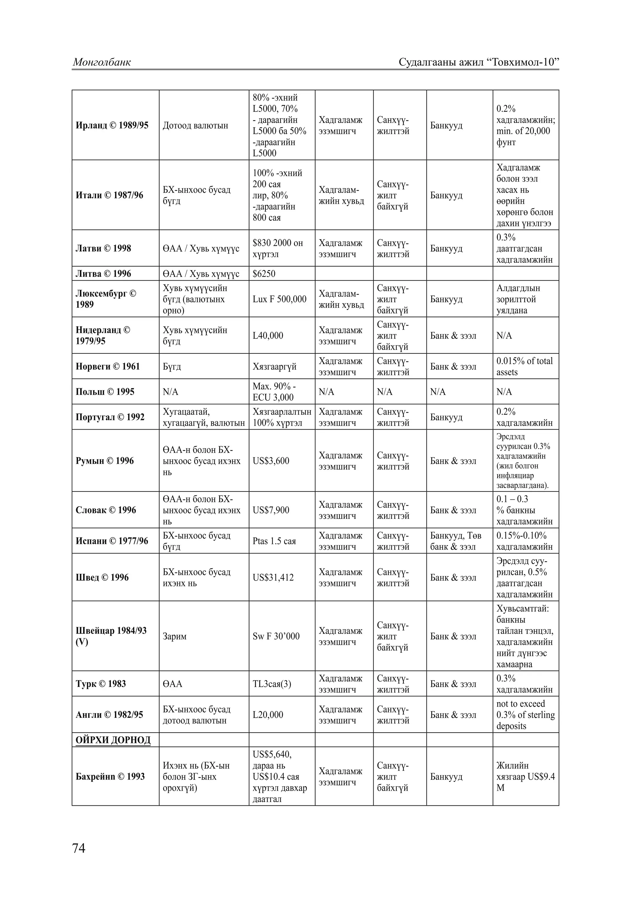 74
Монголбанк			 Судалгааны ажил “Товхимол-10”
81
Ирланд © 1989/95 Дотоод валютын
80% -эхний
L5000, 70%
- дараагийн
L5000 ба 50%
-дараагийн
L5000
Хадгаламж
эзэмшигч
Санхүү-
жилттэй
Банкууд
0.2%
хадгаламжийн;
min. of 20,000
фунт
Итали © 1987/96
БХ-ынхоос бусад
бүгд
100% -эхний
200 сая
лир, 80%
-дараагийн
800 сая
Хадгалам-
жийн хувьд
Санхүү-
жилт
байхгүй
Банкууд
Хадгаламж
болон зээл
хасах нь
өөрийн
хөрөнгө болон
дахин үнэлгээ
Латви © 1998 ӨАА / Хувь хүмүүс
$830 2000 он
хүртэл
Хадгаламж
эзэмшигч
Санхүү-
жилттэй
Банкууд
0.3%
даатгагдсан
хадгаламжийн
Литва © 1996 ӨАА / Хувь хүмүүс $6250
Люксембург ©
1989
Хувь хүмүүсийн
бүгд (валютынх
орно)
Lux F 500,000
Хадгалам-
жийн хувьд
Санхүү-
жилт
байхгүй
Банкууд
Алдагдлын
зорилттой
уялдана
Нидерланд ©
1979/95
Хувь хүмүүсийн
бүгд
L40,000
Хадгаламж
эзэмшигч
Санхүү-
жилт
байхгүй
Банк & зээл N/A
Норвеги © 1961 Бүгд Хязгааргүй
Хадгаламж
эзэмшигч
Санхүү-
жилттэй
Банк & зээл
0.015% of total
assets
Польш © 1995 N/A
Max. 90% -
ECU 3,000
N/A N/A N/A N/A
Португал © 1992
Хугацаатай,
хугацаагүй, валютын
Хязгаарлалтын
100% хүртэл
Хадгаламж
эзэмшигч
Санхүү-
жилттэй
Банкууд
0.2%
хадгаламжийн
Румын © 1996
ӨАА-н болон БХ-
ынхоос бусад ихэнх
нь
US$3,600
Хадгаламж
эзэмшигч
Санхүү-
жилттэй
Банк & зээл
Эрсдэлд
суурилсан 0.3%
хадгаламжийн
(жил болгон
инфляциар
засварлагдана).
Словак © 1996
ӨАА-н болон БХ-
ынхоос бусад ихэнх
нь
US$7,900
Хадгаламж
эзэмшигч
Санхүү-
жилттэй
Банк & зээл
0.1 – 0.3
% банкны
хадгаламжийн
Испани © 1977/96
БХ-ынхоос бусад
бүгд
Ptas 1.5 сая
Хадгаламж
эзэмшигч
Санхүү-
жилттэй
Банкууд, Төв
банк & зээл
0.15%-0.10%
хадгаламжийн
Швед © 1996
БХ-ынхоос бусад
ихэнх нь
US$31,412
Хадгаламж
эзэмшигч
Санхүү-
жилттэй
Банк & зээл
Эрсдэлд суу-
рилсан, 0.5%
даатгагдсан
хадгаламжийн
Швейцар 1984/93
(V)
Зарим Sw F 30’000
Хадгаламж
эзэмшигч
Санхүү-
жилт
байхгүй
Банк & зээл
Хувьсамтгай:
банкны
тайлан тэнцэл,
хадгаламжийн
нийт дүнгээс
хамаарна
Турк © 1983 ӨАА TL3сая(3)
Хадгаламж
эзэмшигч
Санхүү-
жилттэй
Банк & зээл
0.3%
хадгаламжийн
Англи © 1982/95
БХ-ынхоос бусад
дотоод валютын
L20,000
Хадгаламж
эзэмшигч
Санхүү-
жилттэй
Банк & зээл
not to exceed
0.3% of sterling
deposits
ОЙРХИ ДОРНОД
Бахрейнn © 1993
Ихэнх нь (БХ-ын
болон ЗГ-ынх
орохгүй)
US$5,640,
дараа нь
US$10.4 сая
хүртэл давхар
даатгал
Хадгаламж
эзэмшигч
Санхүү-
жилт
байхгүй
Банкууд
Жилийн
хязгаар US$9.4
M
 