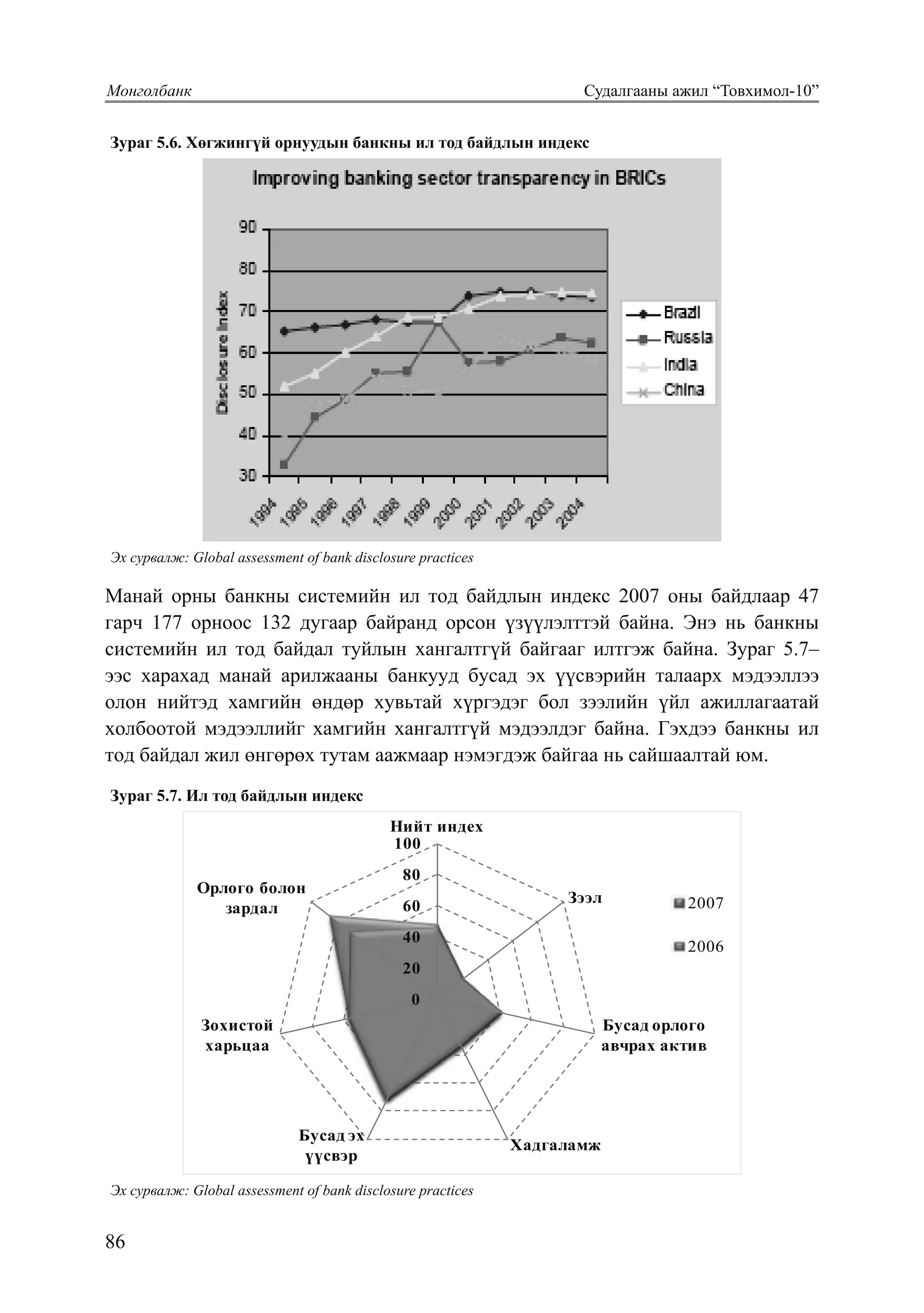 86
Монголбанк суäалãааíы ажил “товхимол-10”
93
Зураг 5.6. Хөгжингүй орнуудын банкны ил тод байдлын индекс
индексийг зураг 5.6-д харуулав. Дээрх орнуудын эдийн засгийн хурдацтай өсөлтөд банкны
салбарын ил тод байдал нэмэгдсэн нь өндөр нөлөө үзүүлсэн байна.
Зураг 5.6. Хөгжингүй орнуудын банкны ил тод байдлын индекс
Эх сурвалж: Global assessment of bank disclosure practices
Сүүлийн жилүүдэд Турк улсын банкны ил тод байдлын индекс эрчимтэй нэмэгдэж байгаа
нь банкуудын ил тод байдлыг өсгөж, тэдгээр банкуудын зах зээлд эзлэх хувийг
нэмэгдүүлсэнд оршиж байна. Мөн үүний зэрэгцээ гадны банкууд дотоодын жижиг
банкуудыг өөртөө нэгтгэсэн нь ил тод байдлыг харьцангуй сайжруулсан бөгөөд энэ
байдал нь дотоодын бусад банкуудад нөлөөлж чадсан гэж үздэг (spillover effect).
Манай орны банкны системийн ил тод байдлын индекс 2007 оны байдлаар 47 гарч 177
орноос 132 дугаар байранд орсон үзүүлэлттэй байна. Энэ нь банкны системийн ил тод
байдал туйлын хангалтгүй байгааг илтгэж байна. Зураг 5.7–ээс харахад манай арилжааны
банкууд бусад эх үүсвэрийн талаарх мэдээллээ олон нийтэд хамгийн өндөр хувьтай
хүргэдэг бол зээлийн үйл ажиллагаатай холбоотой мэдээллийг хамгийн хангалтгүй
мэдээлдэг байна. Гэхдээ банкны ил тод байдал жил өнгөрөх тутам аажмаар нэмэгдэж
байгаа нь сайшаалтай юм.
Зураг 5.7. Ил тод байдлын индекс
Эх ñурвалж: Global assessment of bank disclosure practices
Манай орны банкны системийн ил тод байдлын индекс 2007 оны байдлаар 47
гарч 177 орноос 132 дугаар байранд орсон үзүүлэлттэй байна. Энэ нь банкны
системийн ил тод байдал туйлын хангалтгүй байгааг илтгэж байна. Зураг 5.7–
ээс харахад манай арилжааны банкууд бусад эх үүсвэрийн талаарх мэдээллээ
олон нийтэд хамгийн өндөр хувьтай хүргэдэг бол зээлийн үйл ажиллагаатай
холбоотой мэдээллийг хамгийн хангалтгүй мэдээлдэг байна. Гэхдээ банкны ил
тод байдал жил өнгөрөх тутам аажмаар нэмэгдэж байгаа нь сайшаалтай юм.
Зураг 5.7. Ил тод байдлын индекс
Эх сурвалж: Global assessment of bank disclosure practices
Банкны ил тод байдал болон хүү
0
20
40
60
80
100
Нийт индех
Зээл
Бусад орлого
авчрах актив
Хадгаламж
Бусад эх
үүсвэр
Зохистой
харьцаа
Орлого болон
зардал 2007
2006
Эх ñурвалж: Global assessment of bank disclosure practices
 