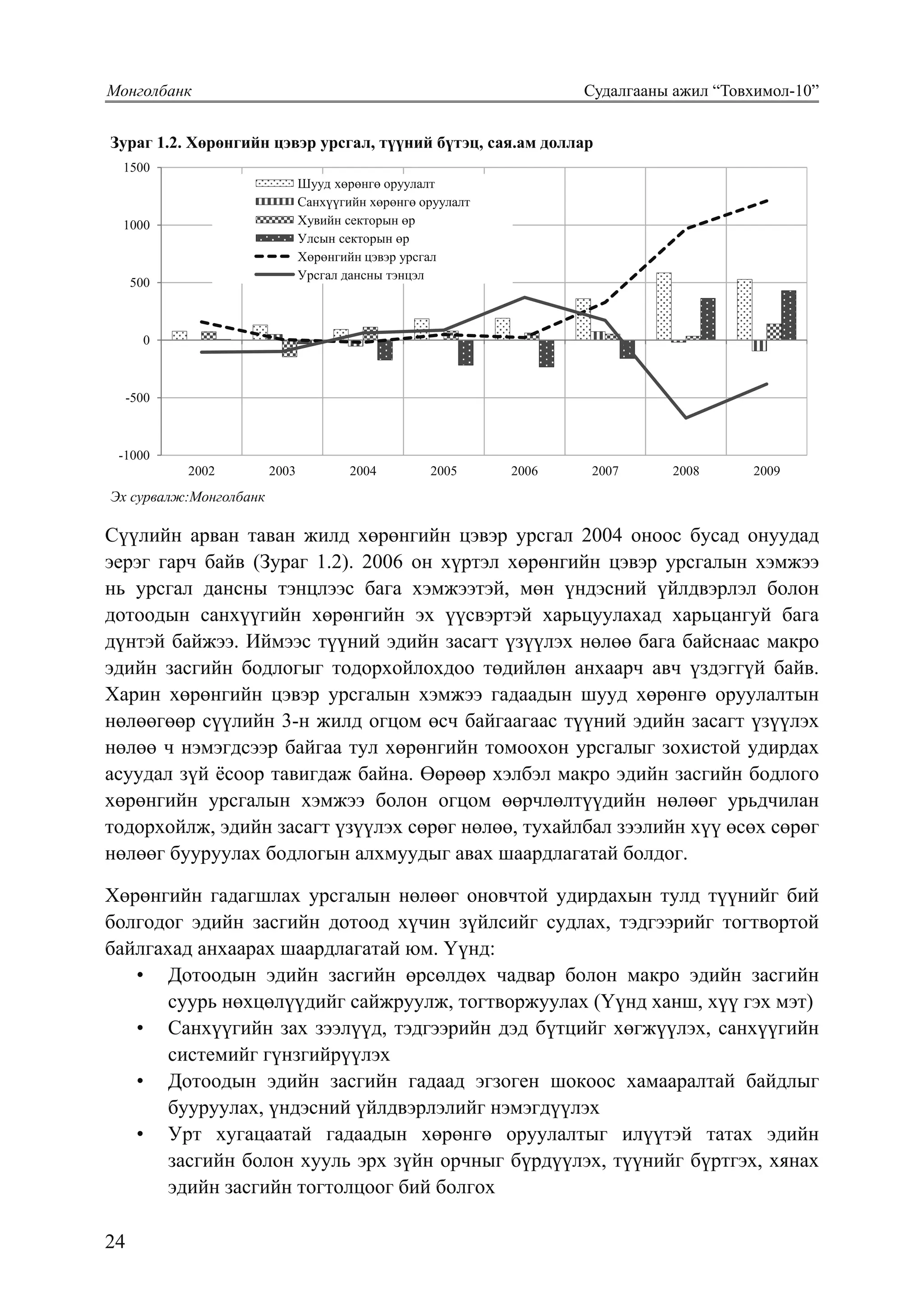 24
Монголбанк			 Судалгааны ажил “Товхимол-10”
31
Зураг 1.2. Хөрөнгийн цэвэр урсгал, түүний бүтэц, сая.ам доллар
болдог. Ийнхүү хөрөнгийн гадагшлах урсгал нь гадаад валютын болон мөнгөний захуудыг
тогтворгүй болгон санхүүгийн хөрөнгийн нийлүүлэлтийг бууруулж, төлбөрийн тэнцлийг
алдагдалд оруулж улмаар дотоод хүүг нэмэгдүүлэх нөхцлийг богино хугацаанд
бүрдүүлдэг. Энэ нь хүү, хөрөнгийн үнэ болон зээлийн сувгуудаар дамжин бодит секторт
сөрөг нөлөөг үзүүлдэг. Иймд хөрөнгийн гадагшлах томоохон урсгал эсвэл хөрөнгийн орох
урсгал зогсох нь зээлийн хүү буурах нэг гол нөхцөл юм.
Зураг 1.2. Хөрөнгийн цэвэр урсгал, түүний бүтэц, сая.ам доллар
Эх сурвалж:Монголбанк
Сүүлийн арван таван жилд хөрөнгийн цэвэр урсгал 2004 оноос бусад онуудад эерэг гарч
байв (Зураг 1.2). 2006 он хүртэл хөрөнгийн цэвэр урсгалын хэмжээ нь урсгал дансны
тэнцлээс бага хэмжээтэй, мөн үндэсний үйлдвэрлэл болон дотоодын санхүүгийн
хөрөнгийн эх үүсвэртэй харьцуулахад харьцангуй бага дүнтэй байжээ. Иймээс түүний
эдийн засагт үзүүлэх нөлөө бага байснаас макро эдийн засгийн бодлогыг тодорхойлохдоо
төдийлөн анхаарч авч үздэггүй байв. Харин хөрөнгийн цэвэр урсгалын хэмжээ гадаадын
шууд хөрөнгө оруулалтын нөлөөгөөр сүүлийн 3-н жилд огцом өсч байгаагаас түүний
эдийн засагт үзүүлэх нөлөө ч нэмэгдсээр байгаа тул хөрөнгийн томоохон урсгалыг
зохистой удирдах асуудал зүй ѐсоор тавигдаж байна. Өөрөөр хэлбэл макро эдийн засгийн
бодлого хөрөнгийн урсгалын хэмжээ болон огцом өөрчлөлтүүдийн нөлөөг урьдчилан
тодорхойлж, эдийн засагт үзүүлэх сөрөг нөлөө, тухайлбал зээлийн хүү өсөх сөрөг нөлөөг
бууруулах бодлогын алхамуудыг авах шаардлагатай болдог.
Хөрөнгийн гадагшлах урсгалын нөлөөг оновчтой удирдахын тулд түүнийг бий болгодог
эдийн засгийн дотоод хүчин зүйлсийг судлах, тэдгээрийг тогтвортой байлгахад анхаарах
шаардлагатай юм. Үүнд:
-1000
-500
0
500
1000
1500
2002 2003 2004 2005 2006 2007 2008 2009
Шууд хөрөнгө оруулалт
Санхүүгийн хөрөнгө оруулалт
Хувийн секторын өр
Улсын секторын өр
Хөрөнгийн цэвэр урсгал
Урсгал дансны тэнцэл
Эх ñурвалж:Моíãолбаíк
Сүүлийн арван таван жилд хөрөнгийн цэвэр урсгал 2004 оноос бусад онуудад
эерэг гарч байв (Зураг 1.2). 2006 он хүртэл хөрөнгийн цэвэр урсгалын хэмжээ
нь урсгал дансны тэнцлээс бага хэмжээтэй, мөн үндэсний үйлдвэрлэл болон
дотоодын санхүүгийн хөрөнгийн эх үүсвэртэй харьцуулахад харьцангуй бага
дүнтэй байжээ. Иймээс түүний эдийн засагт үзүүлэх нөлөө бага байснаас макро
эдийн засгийн бодлогыг тодорхойлохдоо төдийлөн анхаарч авч үздэггүй байв.
Харин хөрөнгийн цэвэр урсгалын хэмжээ гадаадын шууд хөрөнгө оруулалтын
нөлөөгөөр сүүлийн 3-н жилд огцом өсч байгаагаас түүний эдийн засагт үзүүлэх
нөлөө ч нэмэгдсээр байгаа тул хөрөнгийн томоохон урсгалыг зохистой удирдах
асуудал зүй ёсоор тавигдаж байна. Өөрөөр хэлбэл макро эдийн засгийн бодлого
хөрөнгийн урсгалын хэмжээ болон огцом өөрчлөлтүүдийн нөлөөг урьдчилан
тодорхойлж, эдийн засагт үзүүлэх сөрөг нөлөө, тухайлбал зээлийн хүү өсөх сөрөг
нөлөөг бууруулах бодлогын алхмуудыг авах шаардлагатай болдог.
Хөрөнгийн гадагшлах урсгалын нөлөөг оновчтой удирдахын тулд түүнийг бий
болгодог эдийн засгийн дотоод хүчин зүйлсийг судлах, тэдгээрийг тогтвортой
байлгахад анхаарах шаардлагатай юм. Үүнд:
•	 Дотоодын эдийн засгийн өрсөлдөх чадвар болон макро эдийн засгийн
суурь нөхцөлүүдийг сайжруулж, тогтворжуулах (Үүнд ханш, хүү гэх мэт)
•	 Санхүүгийн зах зээлүүд, тэдгээрийн дэд бүтцийг хөгжүүлэх, санхүүгийн
системийг гүнзгийрүүлэх
•	 Дотоодын эдийн засгийн гадаад эгзоген шокоос хамааралтай байдлыг
бууруулах, үндэсний үйлдвэрлэлийг нэмэгдүүлэх
•	 Урт хугацаатай гадаадын хөрөнгө оруулалтыг илүүтэй татах эдийн
засгийн болон хууль эрх зүйн орчныг бүрдүүлэх, түүнийг бүртгэх, хянах
эдийн засгийн тогтолцоог бий болгох
 