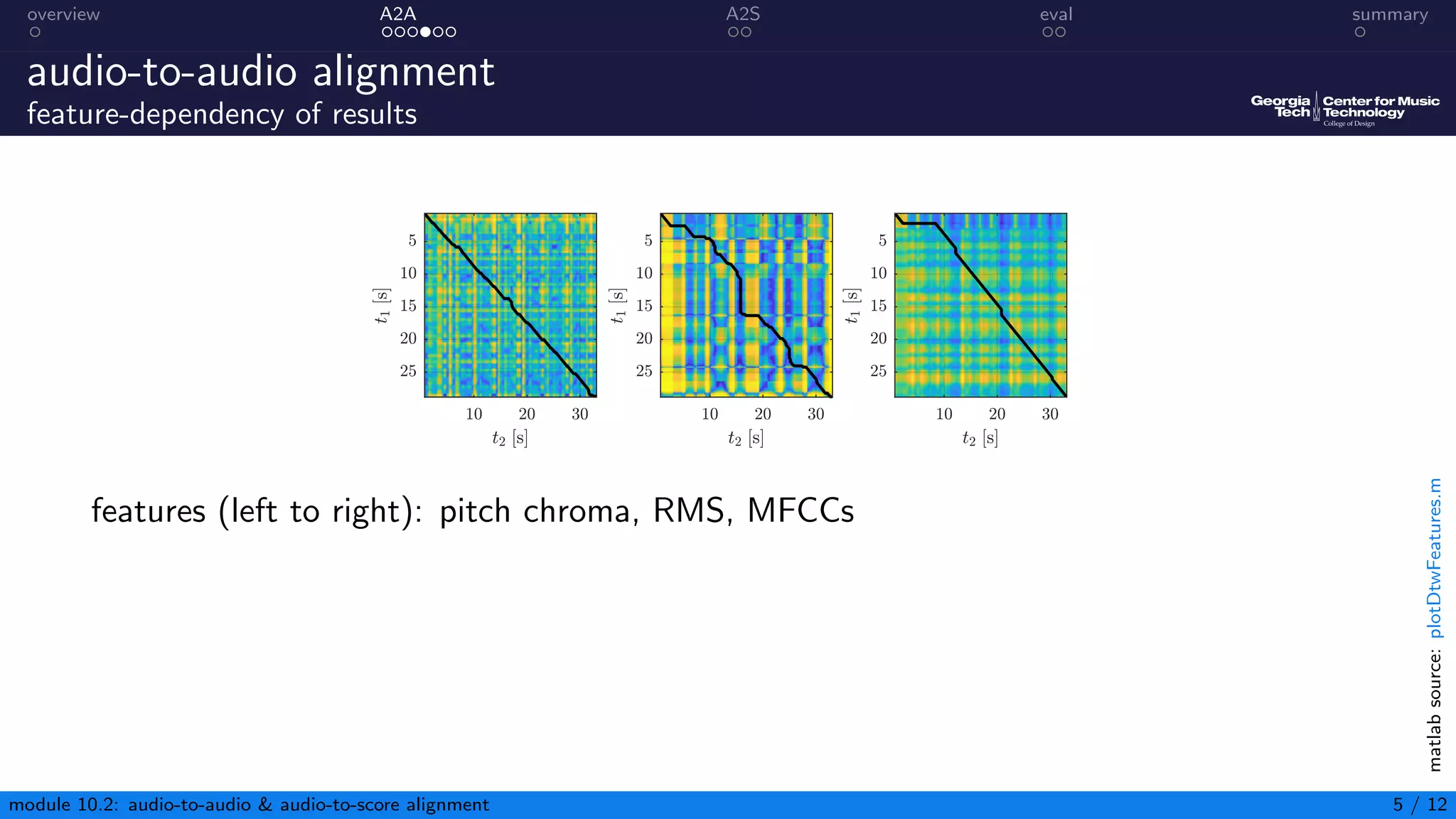 overview A2A A2S eval summary
audio-to-audio alignment
feature-dependency of results
features (left to right): pitch chroma, RMS, MFCCs
module 10.2: audio-to-audio & audio-to-score alignment 5 / 12
matlab
source:
plotDtwFeatures.m
 