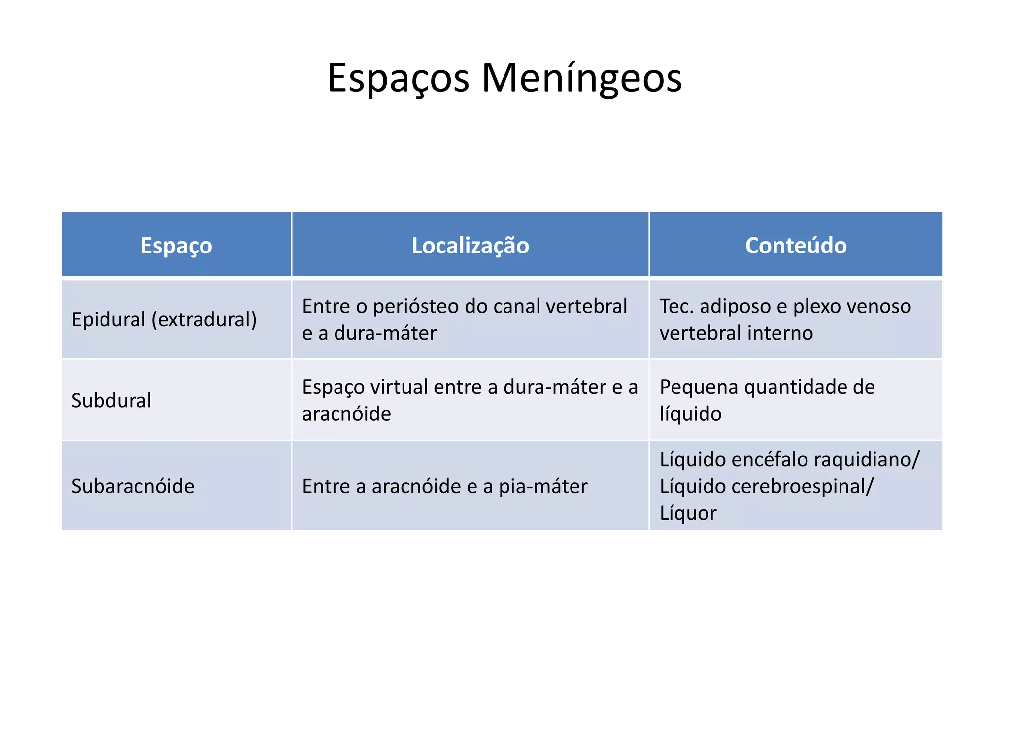Espaços Meníngeos
Espaço Localização Conteúdo
Epidural (extradural)
Entre o periósteo do canal vertebral
e a dura-máter
Tec. adiposo e plexo venoso
vertebral interno
Subdural
Espaço virtual entre a dura-máter e a
aracnóide
Pequena quantidade de
líquido
Subaracnóide Entre a aracnóide e a pia-máter
Líquido encéfalo raquidiano/
Líquido cerebroespinal/
Líquor
 
