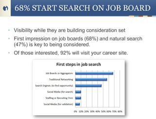 68% START SEARCH ON JOB BOARD

• Visibility while they are building consideration set
• First impression on job boards (68%) and natural search
  (47%) is key to being considered.
• Of those interested, 92% will visit your career site.
 