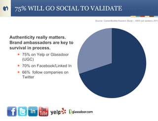 75% WILL GO SOCIAL TO VALIDATE
                                 Source: CareerBuilder/Inavero Study – 4500 job seekers 2011




Authenticity really matters.
Brand ambassadors are key to
survival in process.
     75% on Yelp or Glassdoor
     (UGC)
     70% on Facebook/Linked In
     66% follow companies on
     Twitter
 