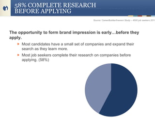58% COMPLETE RESEARCH
  BEFORE APPLYING
                                            Source: CareerBuilder/Inavero Study – 4500 job seekers 2011




The opportunity to form brand impression is early…before they
apply.
     Most candidates have a small set of companies and expand their
     search as they learn more.
     Most job seekers complete their research on companies before
     applying. (58%)
 