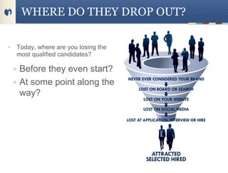 WHERE DO THEY DROP OUT?

•    Today, where are you losing the
     most qualified candidates?

    + Before they even start?
    + At some point along the
     way?
 
