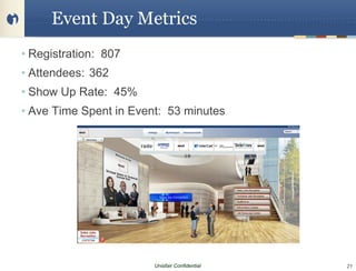 Event Day Metrics
• Registration: 807
• Attendees: 362
• Show Up Rate: 45%
• Ave Time Spent in Event: 53 minutes




                        Unisfair Confidential   21
 