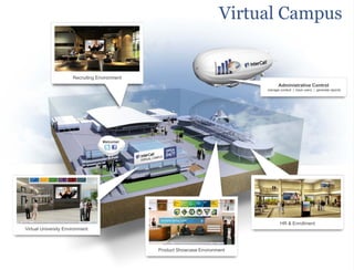 Virtual Campus


                      Recruiting Environment
                                                                                    Administrative Control
                                                                              manage content | track users | generate reports




                                                                                      HR & Enrollment
Virtual University Environment



                                               Product Showcase Environment
 
