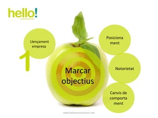 www.hellocomunicacion.com Marcar objectius 1 Posicionament Notorietat Canvis de comportament Llençament empresa  