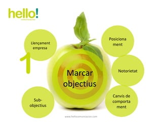 www.hellocomunicacion.com Marcar objectius 1 Posicionament Notorietat Canvis de comportament Sub-objectius Llençament empresa  
