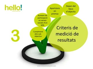 www.hellocomunicacion.com 3 Criteris de medició de resultats  Aparicions en premsa Depen del tipus d’objectiu Aument de participació en xarxes socials d’un 50% Cumpliment dels sub-objectius 