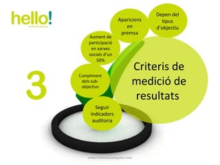 www.hellocomunicacion.com 3 Criteris de medició de resultats  Aparicions en premsa Seguir indicadors auditoria Depen del tipus d’objectiu Aument de participació en xarxes socials d’un 50% Cumpliment dels sub-objectius 