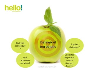 www.hellocomunicacion.com Què vols aconseguir? Defineix el teu objetiu A qui et dirigeixes? Què aportaras als altres? Què estàs disposat a invertir (temps i diners)? 