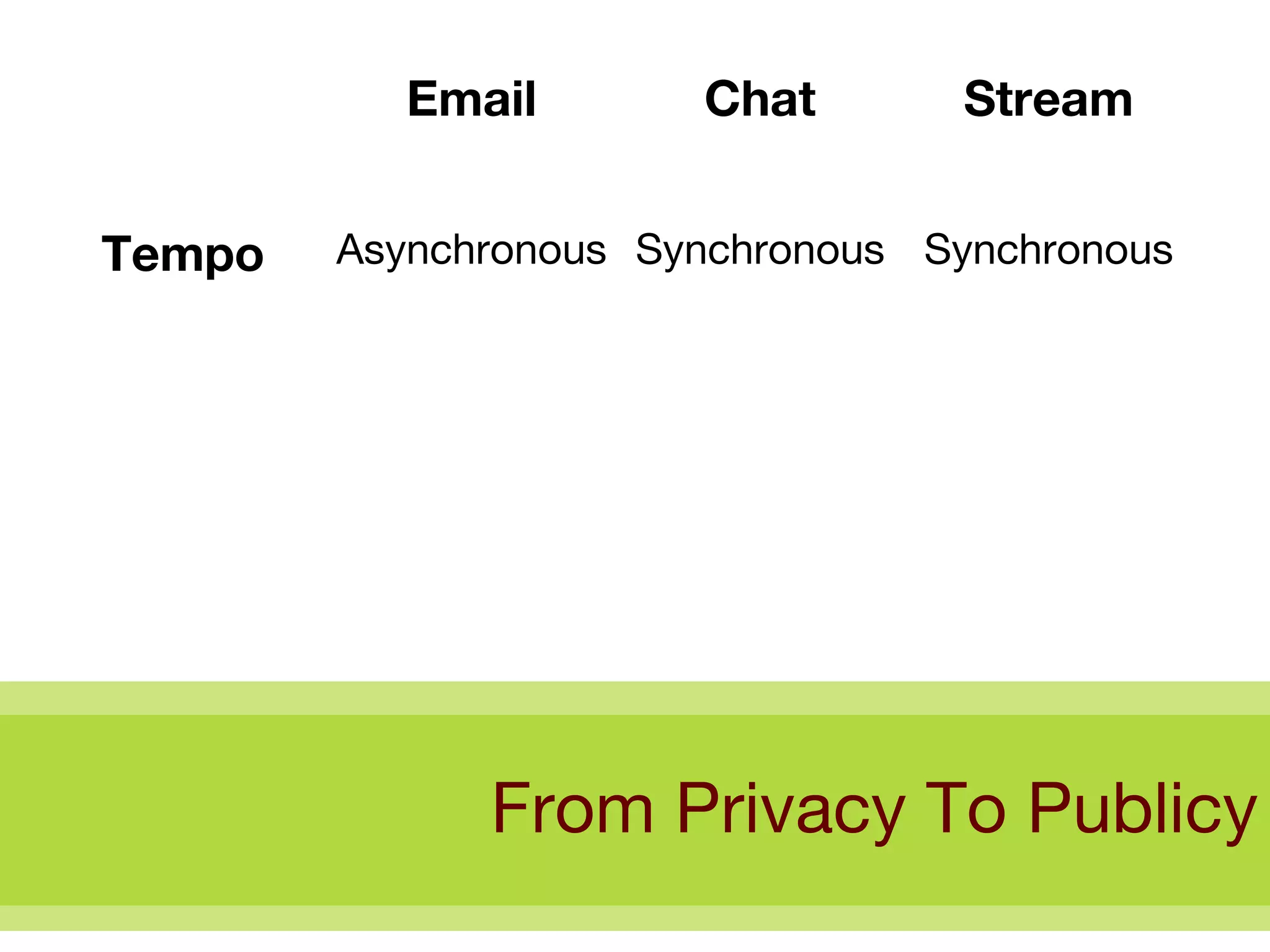 From Privacy To Publicy Synchronous Synchronous Asynchronous Tempo Stream Chat Email 