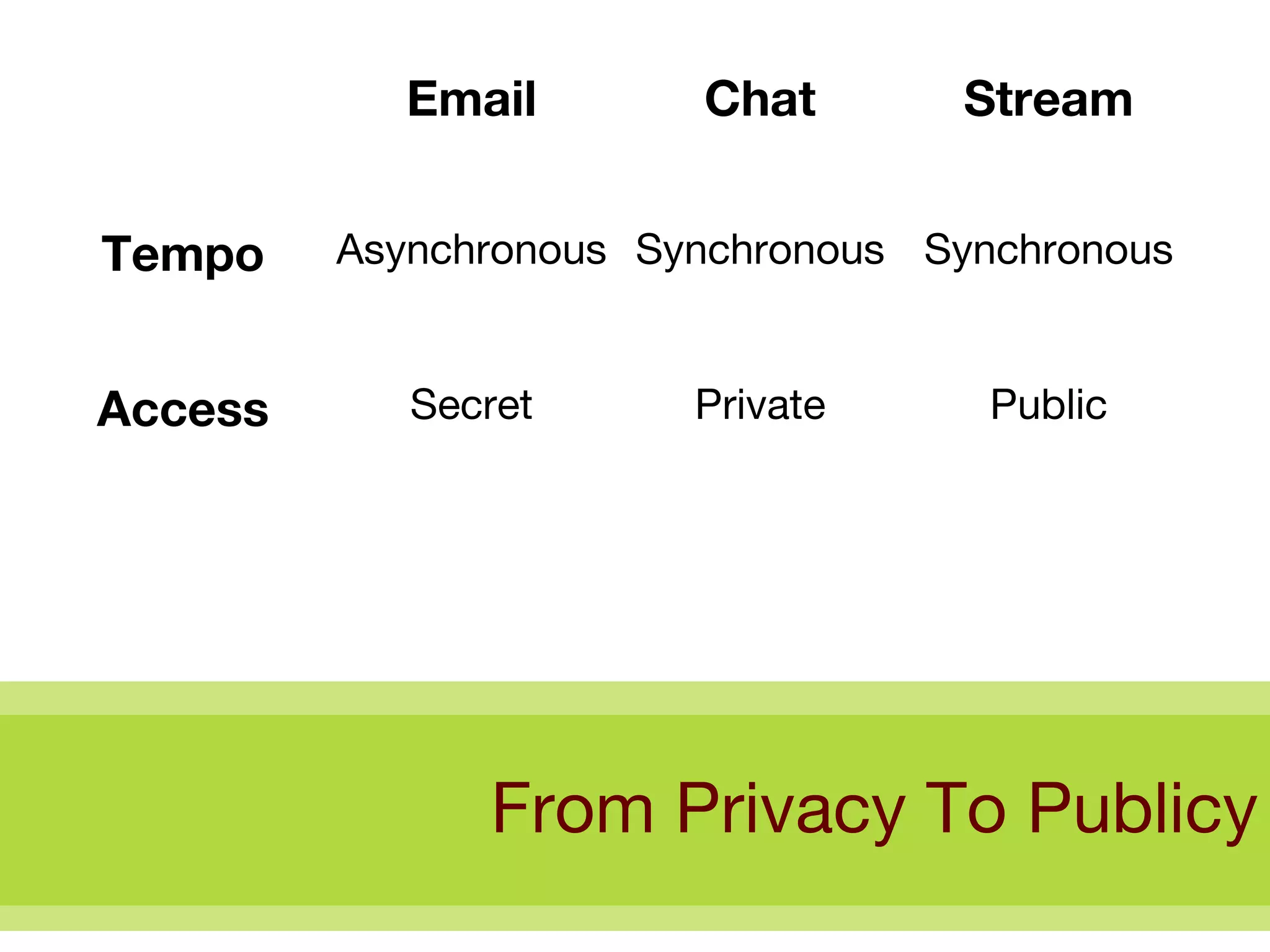 From Privacy To Publicy Public Private Secret Access Synchronous Synchronous Asynchronous Tempo Stream Chat Email 