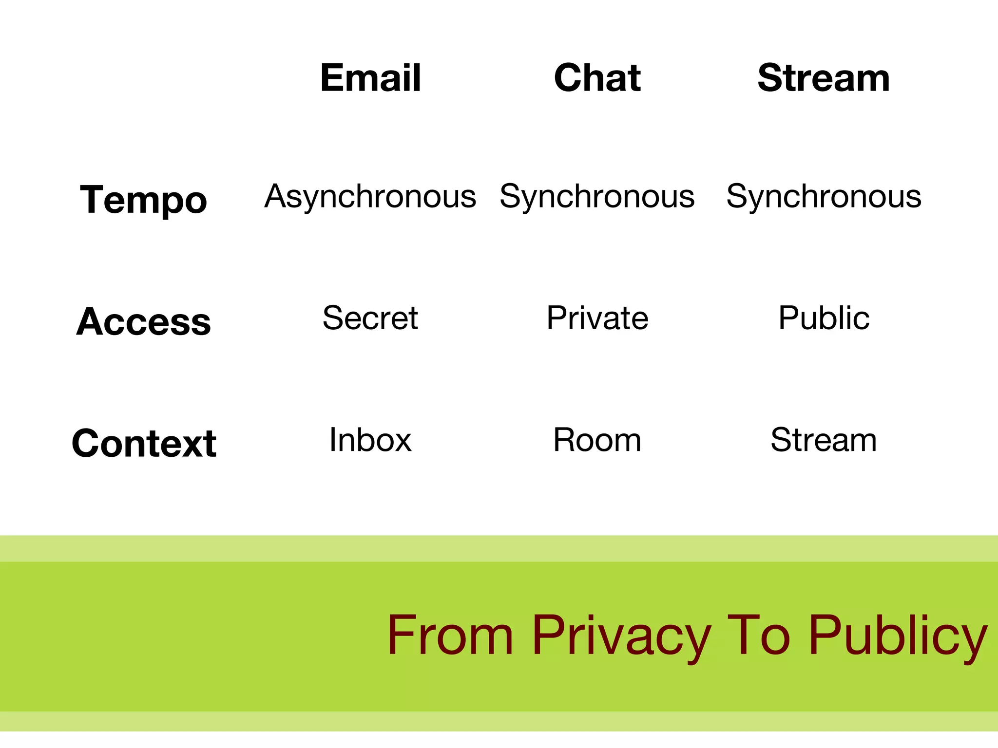 From Privacy To Publicy Stream Room Inbox Context Public Private Secret Access Synchronous Synchronous Asynchronous Tempo Stream Chat Email 