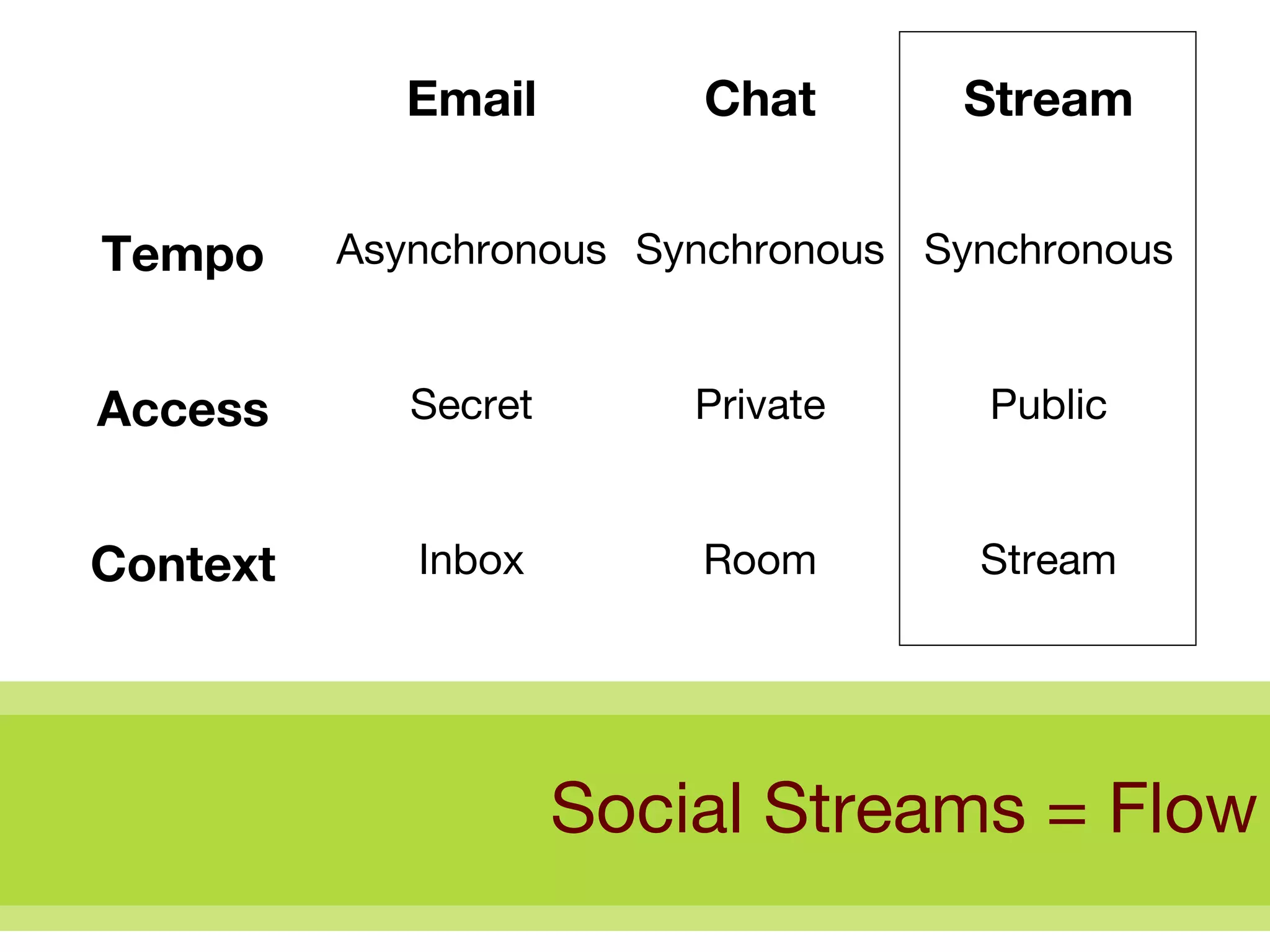 Social Streams = Flow Stream Room Inbox Context Public Private Secret Access Synchronous Synchronous Asynchronous Tempo Stream Chat Email 
