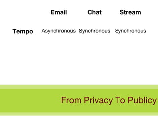 From Privacy To Publicy Synchronous Synchronous Asynchronous Tempo Stream Chat Email 