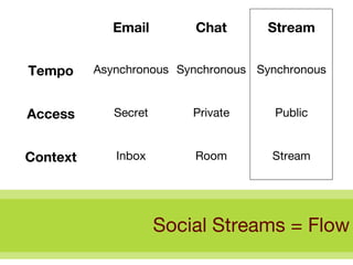 Social Streams = Flow Stream Room Inbox Context Public Private Secret Access Synchronous Synchronous Asynchronous Tempo Stream Chat Email 