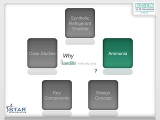 Key Components Design Concept Ammonia Synthetic Refrigerant Timeline Case Studies Why ? 