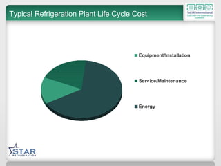 Typical Refrigeration Plant Life Cycle Cost 