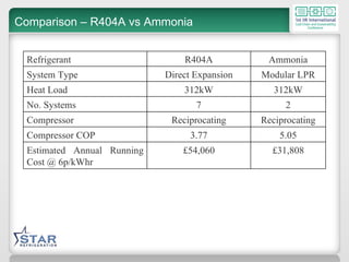 Comparison – R404A vs Ammonia £31,808 £54,060 Estimated Annual Running Cost @ 6p/kWhr 5.05 3.77 Compressor COP Reciprocating Reciprocating Compressor 2 7 No. Systems 312kW 312kW Heat Load Modular LPR Direct Expansion System Type Ammonia R404A Refrigerant 