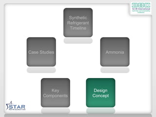 Key Components Design Concept Ammonia Synthetic Refrigerant Timeline Case Studies 
