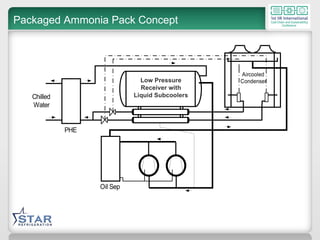 Packaged Ammonia Pack Concept Low Pressure Receiver with Liquid Subcoolers 