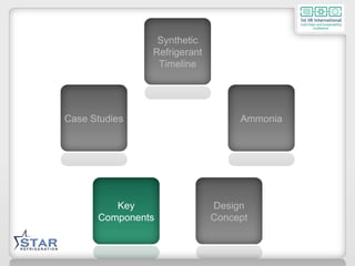 Key Components Design Concept Ammonia Synthetic Refrigerant Timeline Case Studies 