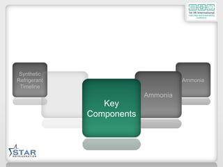 Synthetic Refrigerant Timeline Synthetic Refrigerant Timeline Ammonia Design Concept Ammonia Design Concept Key Components 