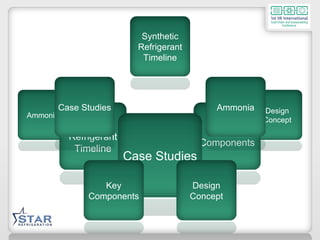 Design Concept Ammonia Key Components Synthetic Refrigerant Timeline Case Studies Key Components Design Concept Ammonia Synthetic Refrigerant Timeline Case Studies 