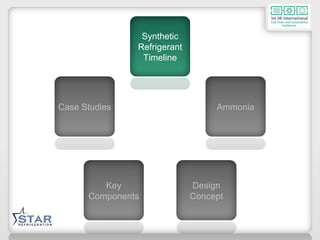 Key Components Design Concept Ammonia Synthetic Refrigerant Timeline Case Studies 