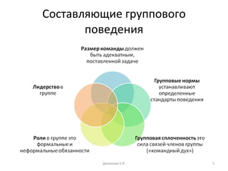 Составляющие группового поведения Данилова Е.В. 