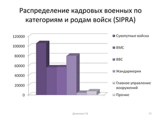Распределение кадровых военных по категориям и родам войск  (SIPRA ) Данилова Е.В. 