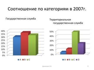 Соотношение по категориям в 2007г. Государственная служба Территориальная государственная служба Данилова Е.В. 