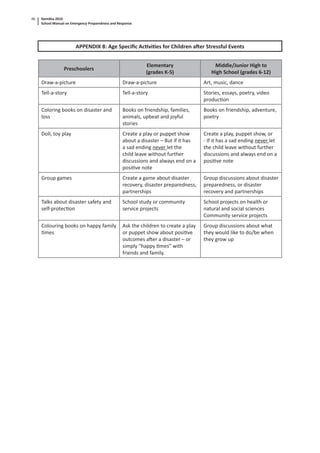 Namibia 2010
School Manual on Emergency Preparedness and Response
48
APPENDIX 8: Age Speciﬁc Ac vi es for Children a er Stressful Events
Preschoolers
Elementary
(grades K-5)
Middle/Junior High to
High School (grades 6-12)
Draw-a-picture Draw-a-picture Art, music, dance
Tell-a-story Tell-a-story Stories, essays, poetry, video
produc on
Coloring books on disaster and
loss
Books on friendship, families,
animals, upbeat and joyful
stories
Books on friendship, adventure,
poetry
Doll, toy play Create a play or puppet show
about a disaster – But if it has
a sad ending never let the
child leave without further
discussions and always end on a
posi ve note
Create a play, puppet show, or
- If it has a sad ending never let
the child leave without further
discussions and always end on a
posi ve note
Group games Create a game about disaster
recovery, disaster preparedness,
partnerships
Group discussions about disaster
preparedness, or disaster
recovery and partnerships
Talks about disaster safety and
self-protec on
School study or community
service projects
School projects on health or
natural and social sciences
Community service projects
Colouring books on happy family
mes
Ask the children to create a play
or puppet show about posi ve
outcomes a er a disaster – or
simply “happy mes” with
friends and family.
Group discussions about what
they would like to do/be when
they grow up
 