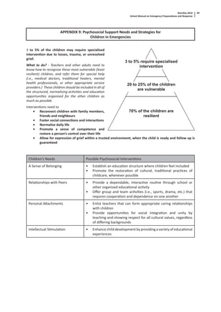 Namibia 2010
School Manual on Emergency Preparedness and Response
49
APPENDIX 9: Psychosocial Support Needs and Strategies for
Children in Emergencies
3 to 5% of the children may require specialised
interven on due to losses, trauma, or unresolved
grief.
What to do? - Teachers and other adults need to
know how to recognise these most vulnerable (least
resilient) children, and refer them for special help
(i.e., medical doctors, tradi onal healers, mental
health professionals, or other appropriate service
providers.) These children should be included in all of
the structured, normalising ac vi es and educa on
opportuni es organised for the other children as
much as possible.
Interven ons need to
• Reconnect children with family members,
friends and neighbours
• Foster social connec ons and interac ons
• Normalise daily life
• Promote a sense of competence and
restore a person’s control over their life
• Allow for expression of grief within a trusted environment, when the child is ready and follow up is
guaranteed
Children’s Needs Possible Psychosocial Interven ons
A Sense of Belonging • Establish an educa on structure where children feel included
• Promote the restora on of cultural, tradi onal prac ces of
childcare, whenever possible
Rela onships with Peers • Provide a dependable, interac ve rou ne through school or
other organised educa onal ac vity
• Oﬀer group and team ac vi es (i.e., sports, drama, etc.) that
requires coopera on and dependence on one another
Personal A achments • Enlist teachers that can form appropriate caring rela onships
with children
• Provide opportuni es for social integra on and unity by
teaching and showing respect for all cultural values, regardless
of diﬀering backgrounds
Intellectual S mula on • Enhancechilddevelopmentbyprovidingavarietyofeduca onal
experiences
3 to 5% require specialised
intervention
70% of the children are
resilient
20 to 25% of the children
are vulnerable
 