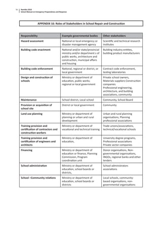 Namibia 2010
School Manual on Emergency Preparedness and Response
56
APPENDIX 16: Roles of Stakeholders in School Repair and Construc on
Responsibility Example governmental bodies Other stakeholders
Hazard assessment Na onal or local emergency or
disaster management agency
Scien ﬁc and technical research
ins tutes
Building code enactment Na onal and/or state/provincial
ministry and/or department s of
public works, architecture and
construc on, municipal aﬀairs
and housing
Building industry en es,
building product manufacturers
Building code enforcement Na onal, regional or district, or
local government
Contract code enforcement,
tes ng laboratories
Design and construc on of
schools
Ministry or department of
educa on, public works;
regional or local government
Private school owners,
Materials suppliers Construc on
companies
Professional engineering,
architecture, and building
associa ons, community
Maintenance School district, Local school Community, School Board
Provision or acquisi on of
school site
District or local government Community
Land use planning Ministry or department of
planning or urban and rural
development
Urban and rural planning
organisa ons, Planning
professional associa ons
Training provision and
cer ﬁca on of contractors and
construc on workers
Ministry or department of
voca onal and technical training
Trade unions/associa ons,
technical/voca onal schools
Training provision and
cer ﬁca on of engineers and
architects
Ministry or department of
educa on,
University degree programs,
Professional associa ons
Private sector companies
Financing Ministry or department of
educa on or ﬁnance, Planning
Commission, Program
coordina on unit
Donor organisa ons, Non-
governmental organisa ons,
INGOs, regional banks and other
lenders
School administra on Ministry or department of
educa on, school boards or
districts,
School administrators
associa ons
School –Community rela ons Ministry or department of
educa on, school boards or
districts
Local schools, community-
based organisa ons, non-
governmental organisa ons
 
