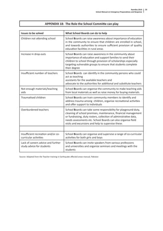 Namibia 2010
School Manual on Emergency Preparedness and Response
59
APPENDIX 18: The Role the School Commi e can play
Issues to be solved What School Boards can do to help
Children not a ending school School Boards can raise awareness about importance of educa on
in the community to ensure that children are enrolled in school,
and towards authori es to ensure suﬃcient provision of quality
educa on facili es in rural areas
Increase in drop-outs School Boards can raise awareness in the community about
importance of educa on and support families to send their
children to school through provision of scholarships especially
targe ng vulnerable groups to ensure that students complete
their degree
Insuﬃcient number of teachers School Boards can iden fy in the community persons who could
act as teaching
assistants for the available teachers and
advocate to the authori es for addi onal and subs tute teachers
Not enough materials/teaching
aids
School Boards can organise the community to make teaching aids
from local materials as well as raise money for buying materials.
Trauma sed children School Boards can train community members to iden fy and
address trauma among children, organise recrea onal ac vi es
and oﬀer support to individuals
Overburdened teachers School Boards can take some responsibility for playground duty,
cleaning of school premises, maintenance, ﬁnancial management
or fundraising, duty rosters, collec on of administra ve data,
needs assessments etc. School Boards can also organise ﬁeld
visits and excursions and help to supervise these.
Insuﬃcient recrea on and/or co-
curricular ac vi es
School Boards can organise and supervise a range of co-curricular
ac vi es for both girls and boys
Lack of careers advice and further
study advice for students
School Boards can invite speakers from various professions
and universi es and organize seminars and mee ngs with the
students
Source: Adapted from the Teacher training in Earthquake aﬀected areas manual, Pakistan
 