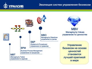 Эволюция систем управления бизнесом
MBT
(Managing by Tasks)
управление по задачам
BPM
Business Process Management
управление по процессам
S&P
(Systems & Procedures)
управление по правилам
MBO
Managing by Objectives
управление по целям
MBV
Managing by Values
управление по ценностям
Управление
бизнесом на основе
ценностей
становится
лучшей практикой
в мире
 