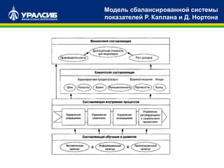Модель сбалансированной системы
показателей Р. Каплана и Д. Нортона
 