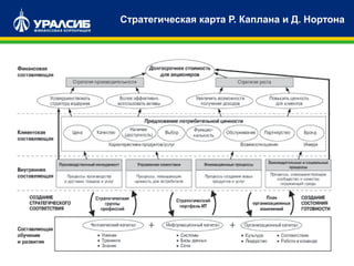 Стратегическая карта Р. Каплана и Д. Нортона
 