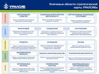 Ключевые области стратегической
карты УРАЛСИБа
Показатели по увеличению объема
реализованных продуктов и
эффективности функционирования
Показатели по увеличению доли и
эффективности программ социальной
ответственности
НАТУРАЛЬНЫЙСОЦИАЛЬНЫЙ
РЕЗУЛЬТАТБЛАГОРОДНОЕ
Задачи по развитию социальных
продуктов и проектов
Задачи направленные на развитие
персональных компетенций
СОЦИАЛЬНО-ОТВЕТСТВЕННАЯ
ДЕЯТЕЛЬНОСТЬ
ПЕРСОНАЛЬНОЕ
РАЗВИТИЕ
ПРОЦЕССЫРЕСУРСЫСТЕЙКХОЛДЕРЫ
Задачи по развитию взаимовыгодного
сотрудничества с партнерами,
государством и обществом
Задачи по развитию каналов
предоставления продуктов и услуг
Задачи по увеличению доли рынка,
удовлетворенности клиентов продуктами
и услугами, формированию лояльности
ОТНОШЕНИЯ КАНАЛЫПРОДУКТЫ
Задачи по росту качества процессов и
контролю качества
Задачи по обеспечению технологичности
процессов и технологической зрелости
Задачи по повышению экономической
эффективности бизнес-процессов
ЗРЕЛОСТЬ КОНТРОЛЯ КАЧЕСТВА ТЕХНОЛОГИЧЕСКАЯ ЗРЕЛОСТЬ
ЭКОНОМИЧЕСКАЯ
ЗРЕЛОСТЬ
Задачи по привлечению инвестиций,
повышению эффективности капитала,
развитию сети
МАТЕРИАЛЬНЫЕ
РЕСУРСЫ
Задачи, направленные на реализацию
программ персонального и
профессионального обучения, создание
команды
ЧЕЛОВЕЧЕСКИЕ
РЕСУРСЫ
Задачи по развитию ИТ-системы и
совершенствованию организационной
структуры
ИНФОРМАЦИОННЫЕ И
ОРГАНИЗАЦИОННЫЕ
Показатели направленные на рост
финансовых и инвестиционных
результатов
ФИНАНСОВЫЙ
Задачи по развитию социальных
программ для сотрудников
КОРПОРАТИВНЫЕ СОЦИАЛЬНЫЕ
ПРОГРАММЫ
 