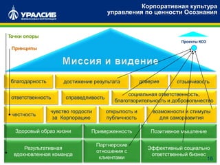 Корпоративная культура
управления по ценности Осознания
благодарность достижение результата
справедливость
социальная ответственность,
благотворительность и добровольчество
чувство гордости
за Корпорацию
честность
возможности и стимулы
для саморазвития
Проекты КСО
Приверженность Позитивное мышлениеЗдоровый образ жизни
Партнерские
отношения с
клиентами
Эффективный социально
ответственный бизнес
Результативная
вдохновленная команда
открытость и
публичность
ответственность
отзывчивостьдоверие
18
Точки опоры
Принципы
 