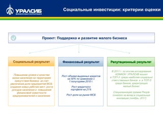 Социальные инвестиции: критерии оценки
Рост объема выданных кредитов
на 50% по сравнению с
1 полугодием 2010 г.
Рост кредитного
портфеля на 21%
Рост доли на рынке МСБ
Финансовый результат Репутационный результат
В 2011 г. по итогам исследования
КОМКОН УРАЛСИБ вошел
в ТОП-3 среди наиболее социально
ответственных банков и в ТОП-5
среди банков, кредитующих
малый бизнес
Спецноминация премии People
investors за вклад в социальные
инновации (ноябрь, 2011)
Социальный результат
Повышение уровня и качества
жизни населения на территориях
присутствия бизнеса за счет
увеличения доли предприятий МСБ,
создания новых рабочих мест, роста
доходов населения и повышения
финансовой грамотности
предпринимателей и населения.
Проект: Поддержка и развитие малого бизнеса
 