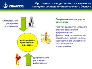 Прозрачность и подотчетность – ключевые
принципы социально-ответственного бизнеса
Современные стандарты
отчетности
требуют раскрытия широкого
спектра показателей
эффективности:
финансовых, экономических,
социальных, экологических,
корпоративного управления,
стратегического
планирования…
Добровольное
раскрытие
информации
Обязательное
раскрытие
информации
Максимальная
прозрачность
и доверие
 