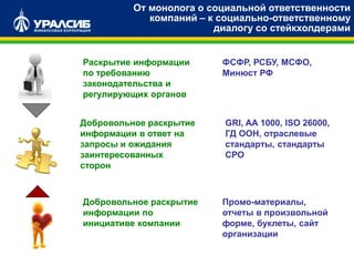 От монолога о социальной ответственности
компаний – к социально-ответственному
диалогу со стейкхолдерами
Раскрытие информации
по требованию
законодательства и
регулирующих органов
Добровольное раскрытие
информации в ответ на
запросы и ожидания
заинтересованных
сторон
Добровольное раскрытие
информации по
инициативе компании
ФСФР, РСБУ, МСФО,
Минюст РФ
GRI, AA 1000, ISO 26000,
ГД ООН, отраслевые
стандарты, стандарты
СРО
Промо-материалы,
отчеты в произвольной
форме, буклеты, сайт
организации
 