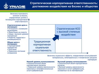 Стратегическая корпоративная ответственность:
достижение воздействия на бизнес и общество
Величина позитивного
влияния на бизнес,
определяемая целями и
мотивациями корпоративной
ответственности
Стратегические цели и
мотивации:
• Отношения с основными
акционерами
• Ориентация на клиента
• Среда с высоким уровнем
конкуренции
• Развитие лидерства и
инновационности
Общие цели и
мотивации:
• Корпоративное
гражданство
• Репутация
• Моральное состояние
сотрудников
Низкий уровень использования:
• Незначительный объем
корпоративных ресурсов
• Невысокий уровень вовлеченности
персонала и непрофессиональные
услуги добровольцев
Высокий уровень использования:
• Значительный объем корпоративных
ресурсов
• Высокий уровень вовлеченности
персонала и услуги добровольцев,
основанные на их квалификации
Величина социального эффекта, определяемая использованием
материальных, нематериальных и человеческих ресурсов
корпорации
Традиционная
корпоративная
социальная
ответственность
Стратегическая КСО
с высокой степенью
воздействия
 