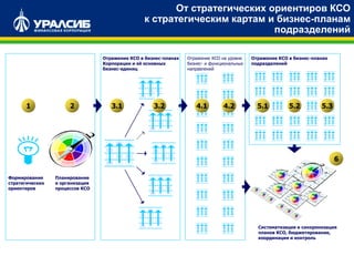 От стратегических ориентиров КСО к стратегическим
картам и бизнес-планам подразделений
Планирование
и организация
процессов КСО
2
Отражение КСО на уровне
бизнес- и функциональных
направлений
4.1 4.2
Формирование
стратегических
ориентиров
1
Отражение КСО в бизнес-планах
Корпорации и её основных
бизнес-единиц
3.1 3.2
Отражение КСО в бизнес-планах
подразделений
5.25.1 5.3
6
Систематизация и синхронизация
планов КСО, бюджетирование,
координация и контроль
От стратегических ориентиров КСО
к стратегическим картам и бизнес-планам
подразделений
 