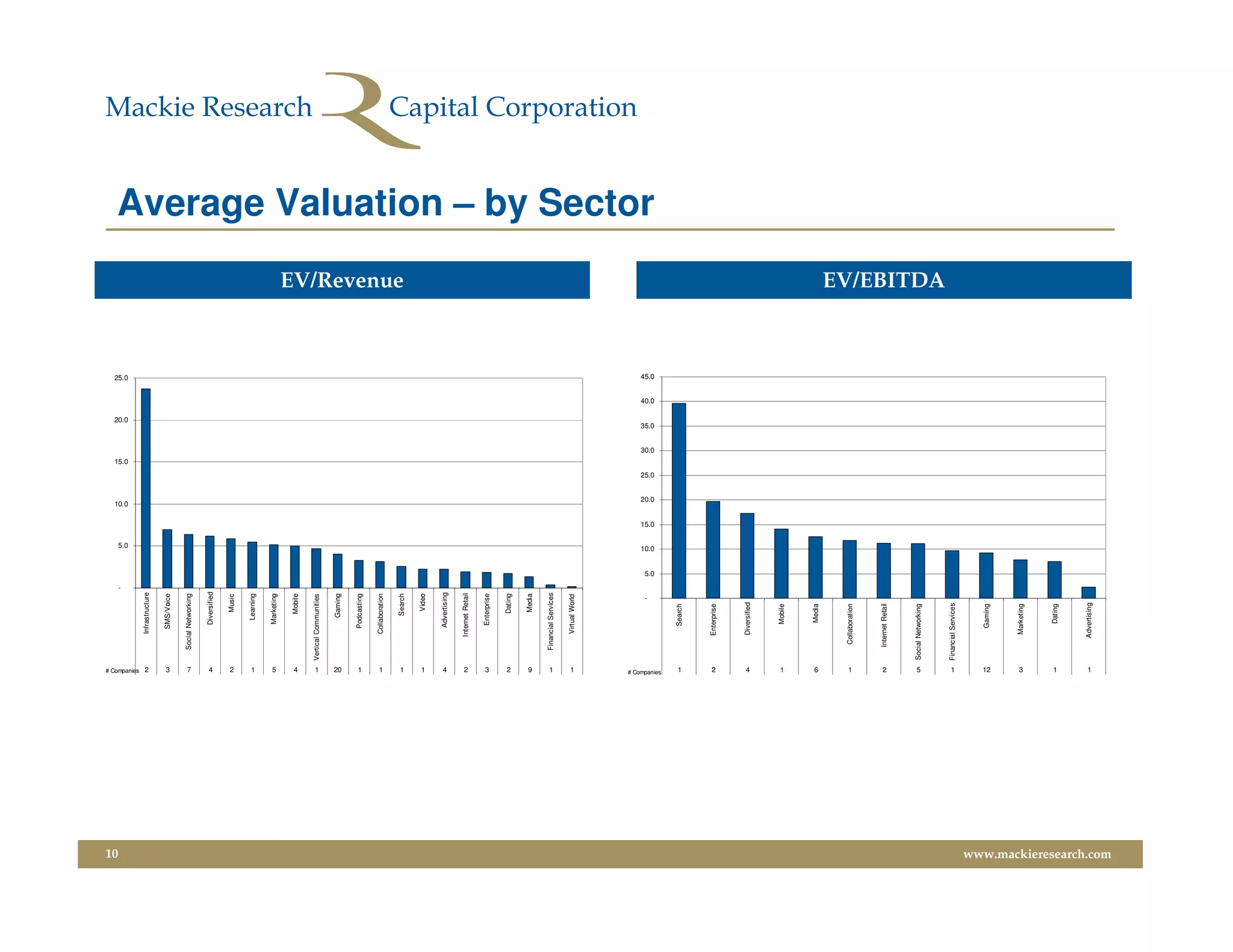 10
                                                                      -
                                                                                 5.0
                                                                                              10.0
                                                                                                              15.0
                                                                                                                               20.0
                                                                                                                                             25.0




                            # Companies 2
                                                    Infrastructure




                            3
                                                      SMS/Voice




                            7
                                               Social Networking




                            4
                                                       Diversified




                            2
                                                           Music




                            1
                                                         Learning




                            5
                                                       Marketing




                            4
                                                           Mobile




                            1
                                            Vertical Communities

                                                          Gaming




                            20
                            1
                                                      Podcasting




                            1
                                                    Collaboration
                                                                                                                                                    EV/Revenue




                            1
                                                          Search




                            1
                                                            Video




                            4
                                                      Advertising




                            2
                                                   Internet Retail




                            3
                                                       Enterprise




                            2
                                                           Dating




                            9
                                                           Media




                            1
                                               Financial Services




                            1
                                                    Virtual World


                                                                  -
                                                                          5.0
                                                                                10.0
                                                                                       15.0
                                                                                                20.0
                                                                                                       25.0
                                                                                                                     30.0
                                                                                                                            35.0
                                                                                                                                      40.0
                                                                                                                                             45.0
                                                                                                                                                                 Average Valuation – by Sector




                         # Companies
                            1
                                                       Search
                            2




                                                   Enterprise
                            4




                                                    Diversified
                            1




                                                       Mobile
                            6




                                                        Media
                            1




                                                 Collaboration
                            2




                                                Internet Retail
                            5




                                            Social Networking
                                                                                                                                                    EV/EBITDA




                            1




                                            Financial Services



                                                      Gaming
                            12
                            3




                                                    Marketing
                            1




                                                        Dating
                            1




                                                   Advertising
www.mackieresearch.com
 
