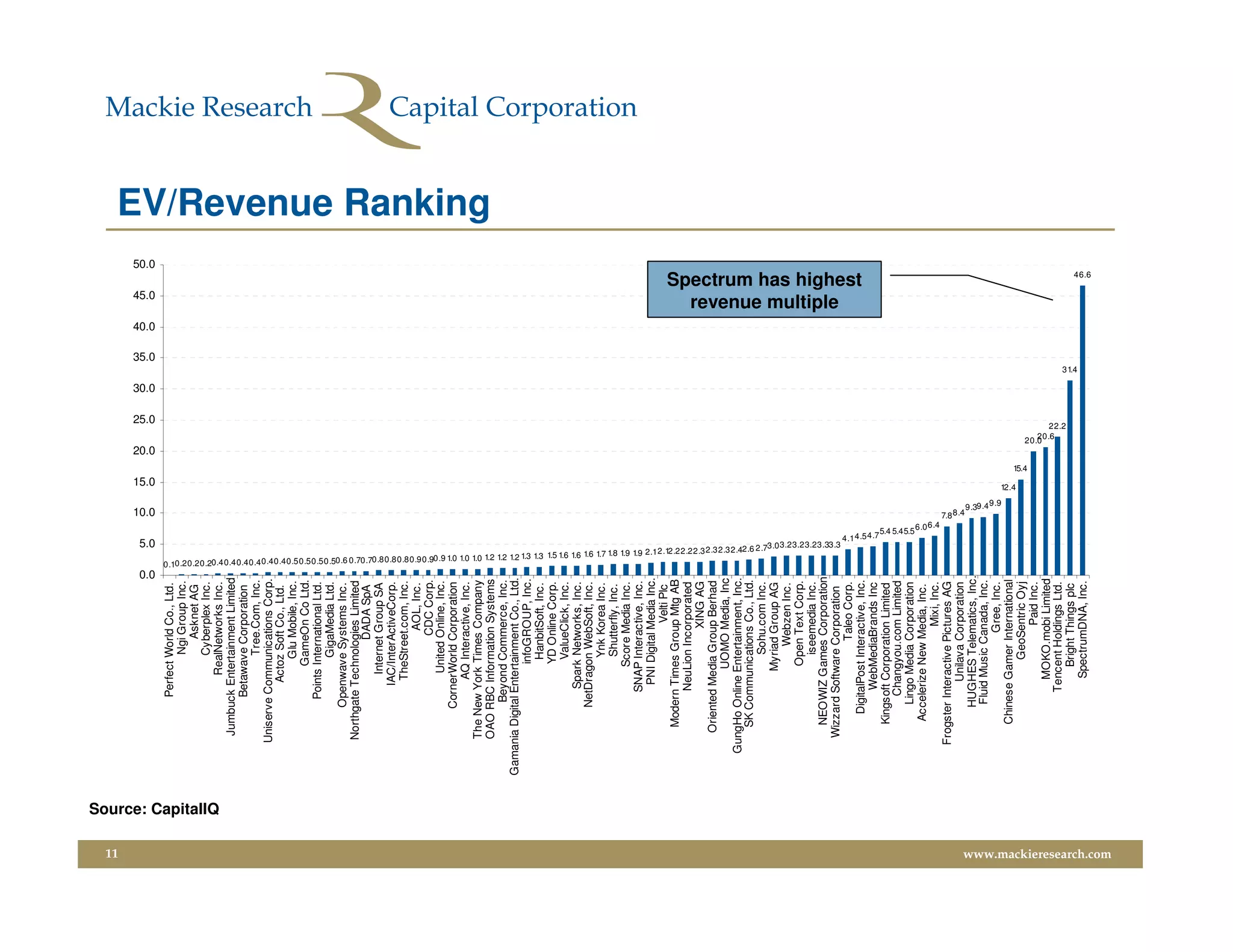 11
                                                                                    0.0
                                                                                                                                                                                                                            5.0
                                                                                                                                                                                                                                                                                                        10.0
                                                                                                                                                                                                                                                                                                                          15.0
                                                                                                                                                                                                                                                                                                                                        20.0
                                                                                                                                                                                                                                                                                                                                                       25.0
                                                                                                                                                                                                                                                                                                                                                              30.0
                                                                                                                                                                                                                                                                                                                                                                            35.0
                                                                                                                                                                                                                                                                                                                                                                                   40.0
                                                                                                                                                                                                                                                                                                                                                                                               45.0
                                                                                                                                                                                                                                                                                                                                                                                                                 50.0




                                                                                          0.1
                                                           Perfect World Co., Ltd.
                                                                     Ngi Group Inc.
                                                                         Asknet AG
                                                                     Cyberplex Inc.




                         Source: CapitalIQ
                                                                 RealNetworks Inc.
                                                   Jumbuck Entertainment Limited
                                                           Betawave Corporation
                                                                     Tree.Com, Inc.
                                                 Uniserve Communications Corp.
                                                               Actoz Soft Co., Ltd.
                                                                     Glu Mobile, Inc.
                                                                   GameOn Co Ltd.
                                                           Points International Ltd.
                                                                     GigaMedia Ltd.
                                                         Openwave Systems Inc.
                                                  Northgate Technologies Limited
                                                                        DADA SpA
                                                                 Internet Group SA
                                                              IAC/InterActiveCorp.
                                                                TheStreet.com, Inc.
                                                                           AOL, Inc.




                                                                                             0.20.20.20.40.40.40.4 0.40.40.50.50.50.50.6 0.70.70.80.80.80.90.9
                                                                          CDC Corp.
                                                                 United Online, Inc.
                                                         CornerWorld Corporation
                                                                AQ Interactive, Inc.
                                                  The New York Times Company
                                                                                                                                                                                                                                                                                                                                                                                                                        EV/Revenue Ranking




                                                  OAO RBC Information Systems
                                                          Beyond Commerce, Inc.
                                             Gamania Digital Entertainment Co., Ltd.
                                                                   infoGROUP, Inc.
                                                                    HanbitSoft, Inc.
                                                                   YD Online Corp.
                                                                    ValueClick, Inc.
                                                              Spark Networks, Inc.
                                                         NetDragon WebSoft, Inc.
                                                                                                                                                              0.9 1.0 1.0 1.0 1.2 1.2 1.2 1.3 1.3 1.5 1.6 1.6 1.6 1.7




                                                                     Ynk Korea Inc.
                                                                     Shutterfly, Inc.
                                                                   Score Media Inc.
                                                             SNAP Interactive, Inc.
                                                               PNI Digital Media Inc.
                                                                            Velti Plc
                                                     Modern Times Group Mtg AB
                                                             NeuLion Incorporated
                                                                           XING AG
                                                    Oriented Media Group Berhad
                                                                  UOMO Media, Inc
                                                                                                                                                                                                                      1.8 1.9 1.9 2.1 2.12.22.22.3 2.32.32.4




                                                GungHo Online Entertainment, Inc.
                                                     SK Communications Co., Ltd.
                                                                     Sohu.com Inc.
                                                                  Myriad Group AG
                                                                       Webzen Inc.
                                                                   Open Text Corp.
                                                                     iseemedia Inc.
                                                     NEOWIZ Games Corporation
                                                                                                                                                                                                                                                                                                                                                                                            revenue multiple




                                                                                                                                                                                                                                                            2.6 2.73.0 3.23.23.23.33.3




                                                  Wizzard Software Corporation
                                                                        Taleo Corp.
                                                                                                                                                                                                                                                                                                                                                                                          Spectrum has highest




                                                        DigitalPost Interactive, Inc.
                                                                                                                                                                                                                                                                         4.1 4.5 4.7




                                                             WebMediaBrands Inc
                                                     Kingsoft Corporation Limited
                                                            Changyou.com Limited
                                                                                                                                                                                                                                                                                         5.4 5.45.5




                                                          Lingo Media Corporation
                                                      Accelerize New Media, Inc.
                                                                                                                                                                                                                                                                                             6.0 6.4




                                                                            Mixi, Inc.
                                                 Frogster Interactive Pictures AG
                                                                                                                                                                                                                                                                                                       7.8 8.4




                                                               Unilava Corporation
                                                         HUGHES Telematics, Inc.
                                                          Fluid Music Canada, Inc.
                                                                                                                                                                                                                                                                                                            9.39.4 9.9




                                                                          Gree, Inc.
                                                     Chinese Gamer International
                                                                                                                                                                                                                                                                                                                         12.4
                                                                                                                                                                                                                                                                                                                                 15.4




                                                                    GeoSentric Oyj
                                                                            Paid Inc.
                                                                                                                                                                                                                                                                                                                                               20.0




                                                                MOKO.mobi Limited
                                                                                                                                                                                                                                                                                                                                                  20.6




                                                             Tencent Holdings Ltd.
                                                                                                                                                                                                                                                                                                                                                     22.2




                                                                   Bright Things plc
                                                                                                                                                                                                                                                                                                                                                                     31.4




                                                                SpectrumDNA, Inc.
                                                                                                                                                                                                                                                                                                                                                                                                          46.6




www.mackieresearch.com
 